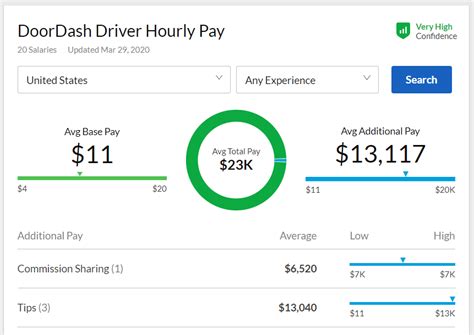Salary information comes from 125 data points collected directly from employees, users, and. . Average door dash salary